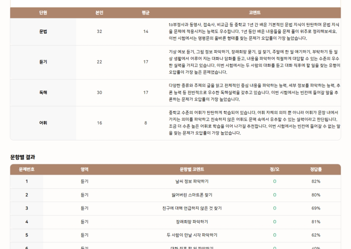 영어 모의고사 결과표