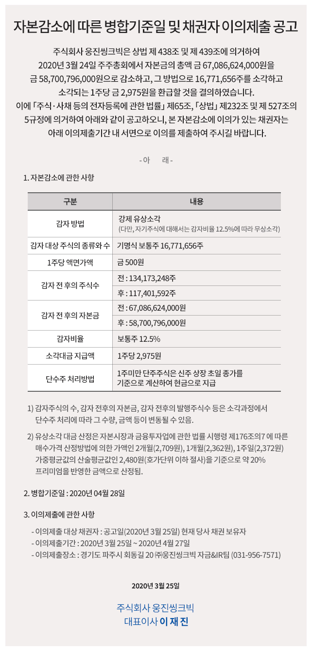 채권자 이의제출 공고
주식회사 웅진씽크빅은 상법 제 438조 및 제 439조에 의거하여
2020년 3월 24일 주주총회에서 자본금의 총액 금 67,086,624,000원을
금 58,700,796,000원으로 감소하고, 그 방법으로 16,771,656주를 소각하고
소각되는 1주당 금 2,975원을 환급할 것을 결의하였습니다.
이에 상법 제 527조의 5규정에 의거하여 아래와 같이 공고하오니,
본 자본감소에 이의가 있는 채권자는
아래 이의제출기간 내 서면으로 이의를 제출하여 주시길 바랍니다.
변제할 책임을 부담하지 않습니다.
- 아 래 -