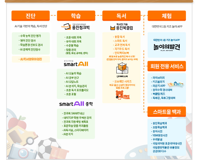 
					진단
					AI기술 기반의 학습, 독서 진단
					수학 능력 진단 평가, 영어 진단 검사, 학습환경 선호도 검사
					AI독서영유아검진

					학습
					가장 나다운 공부습관 웅진씽크빅은 / 초등 대표 과목, 유아 대표 과목, 수준별 학습, 맞춤 관리(방문, 화상, 클래스, 센터), 웅진스마트올 smart All(AI 오늘의 학습, AI 공부 친구, AI 오답 노트, AI 분석지, 학습관리, 초등 독서 포트폴리오, 초등 포털), 웅진스마트올 smart ALL 중학(전과목 SMART내신, 대치TOP 학원 무제한 강의, 전과목 자동세팅 계획표, 표준학습 맞춤 커리큘럼, AI독서실, 스터디메이커, AI분석지)

					독서
					독서의 기술 웅진북클럽 / 융합 독서, 스마트 독서, 교과 연계 독서, 자기주도 독서, 인터랙티브북(AR효과로 능동적인 독서 시작! 한걸음 먼저 지리, 원리가 보이는 과학), 오브레인 시리즈(태교-출산-신생아-영유아까지 맞춤 프로그램!)

					체험
					학습과 독서가 확장되는 경험
					놀이의 발견

					회원 전용 서비스
					라이브러리, 키즈빌리지, 라운지APP, 창의수학 경시대회, 북클럽 퀴즈, 독후감 독후그림대회
					
					스마트올 백과
					웅진학습백과, 초등학습백과, 용어사전, YBM영한사전, 우리말샘, 국립국어원 표준국어대사전, 국립중앙박물관 유물정보, 공공DB 다수